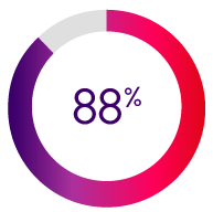 pie chart showing 88%