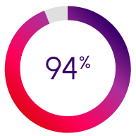 pie chart showing 94%