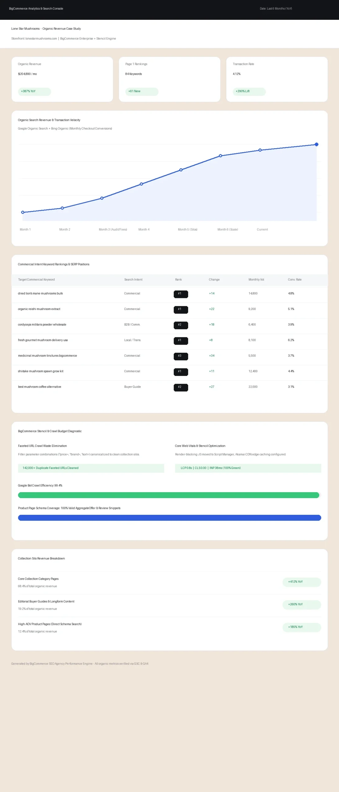 Lone Star Mushrooms organic revenue dashboard